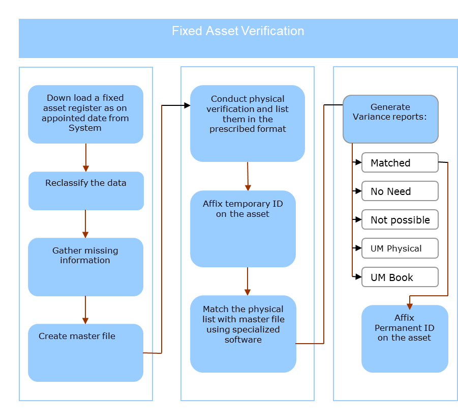 Asset Maintenance – Tagging & Physical Verification