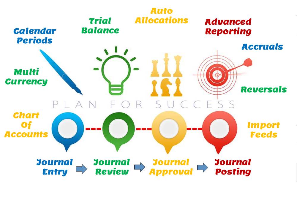 General Ledger - Advanced Features