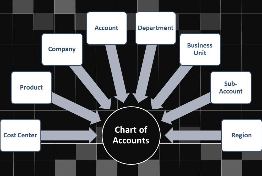 GL - Understanding Chart of Accounts