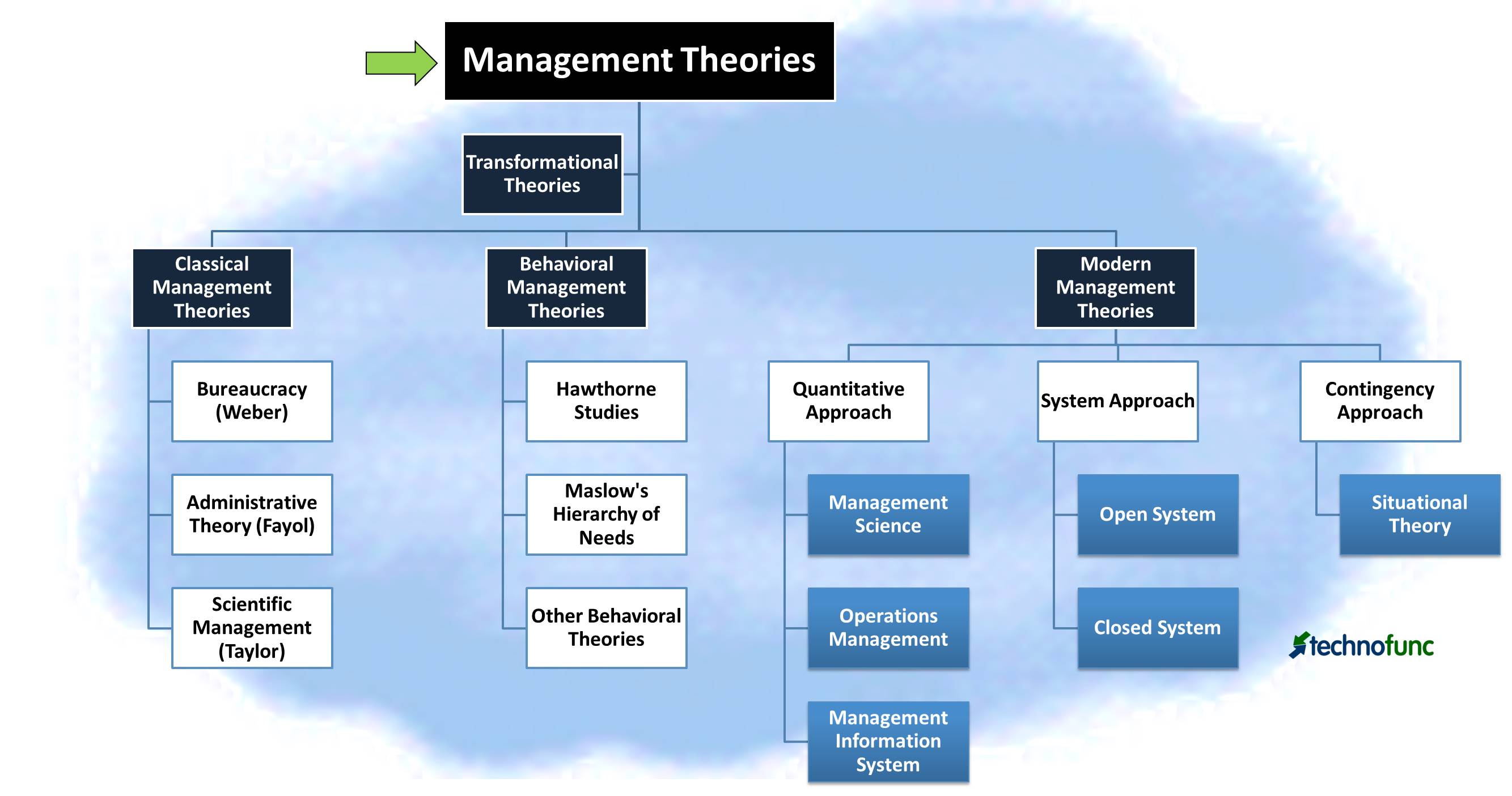 Management Theories