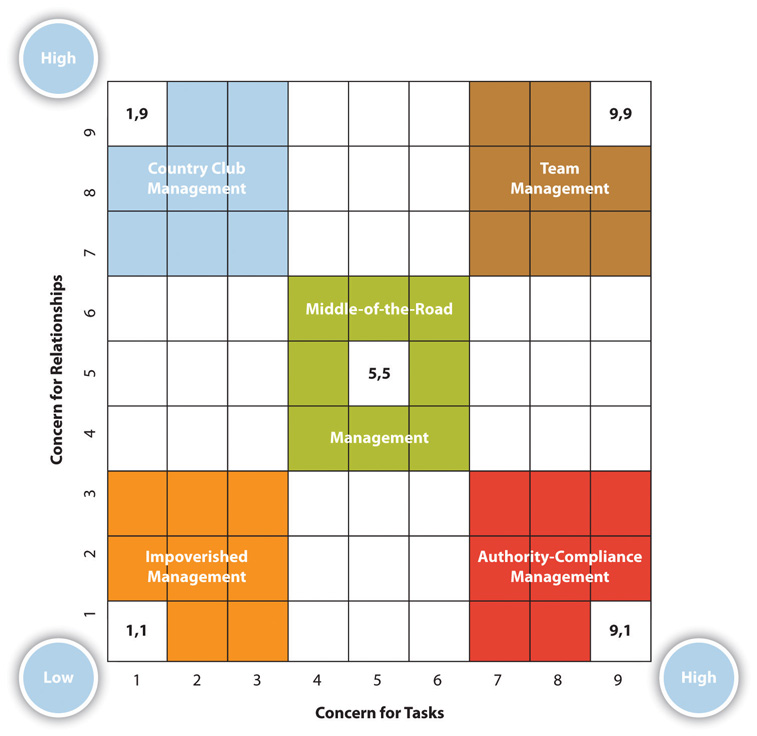 Managerial Grid Theory